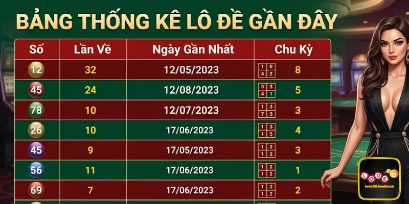Bảng thống kê lô đề gần đây
